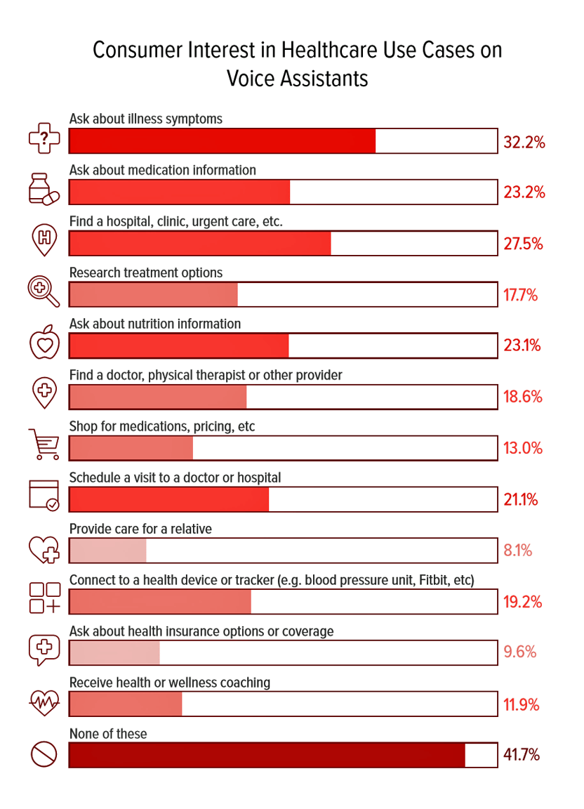 https://voicebot.ai/2019/10/30/getting-care-information-and-scheduling-appointments-are-most-desired-voice-assistant-use-cases-for-healthcare/